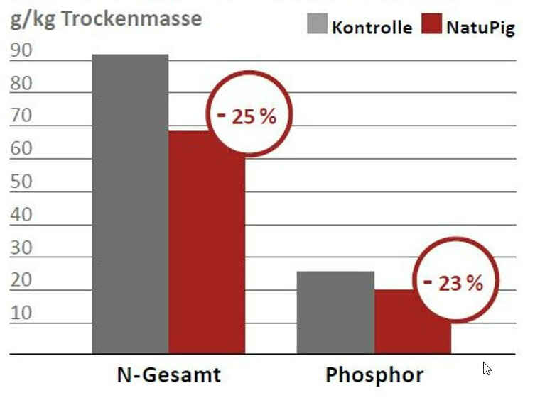 Weniger N- und P-Anteile in der Gülle beim Einsatz von NATUPIG