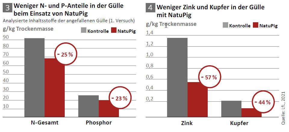 Reduzierte Ausscheidungen in der Gülle beim Einsatz von NATUPIG