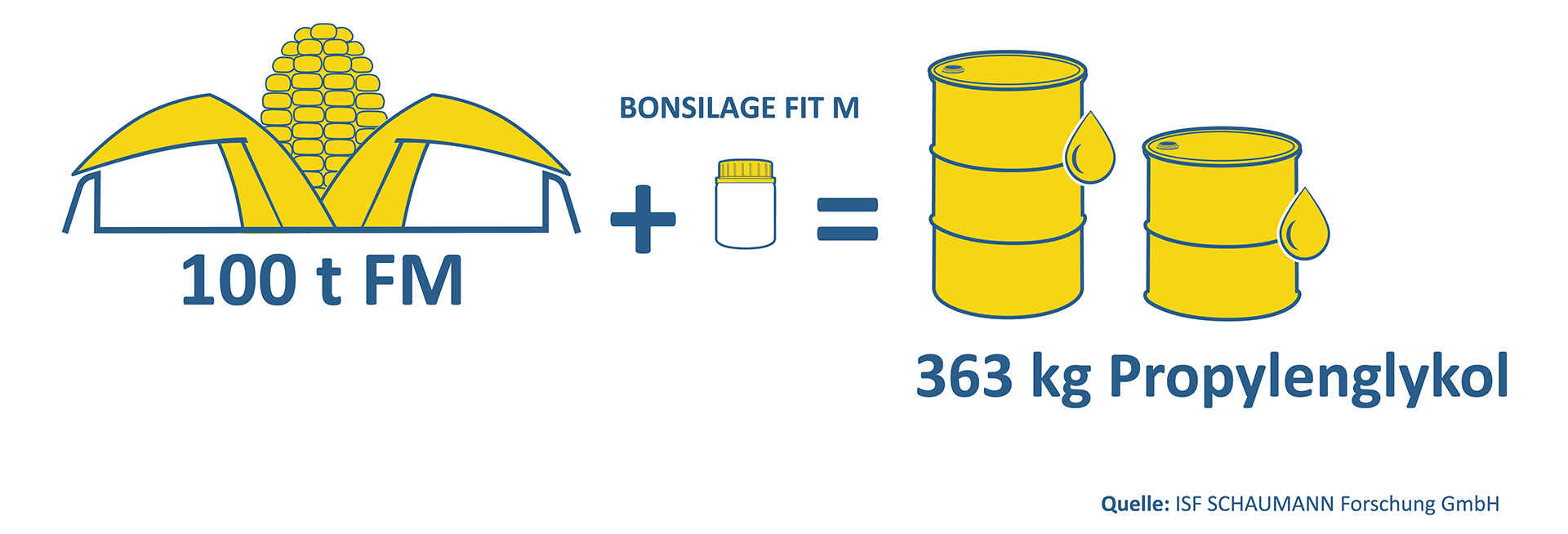 BONSILAGE FIT M produziert 363 kg Propylonglykol